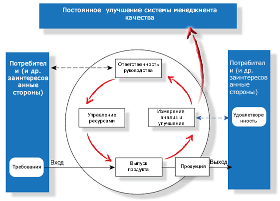 принципы менеджмента качества